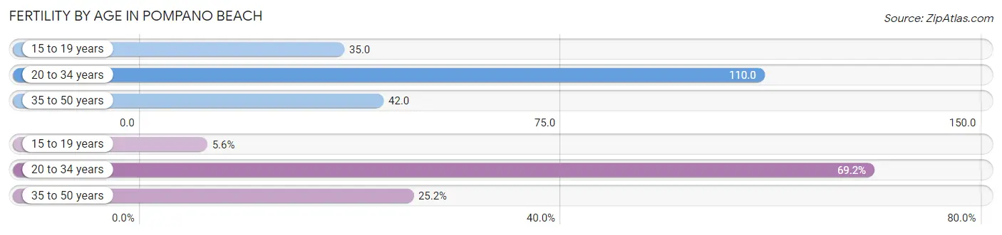 Female Fertility by Age in Pompano Beach