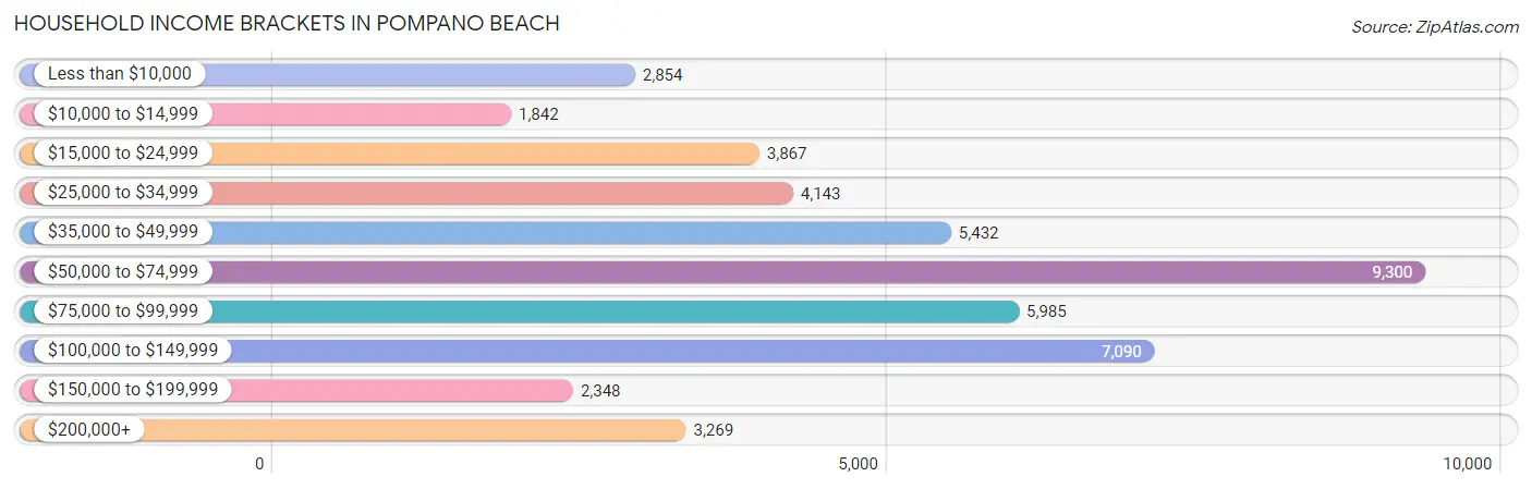 Household Income Brackets in Pompano Beach