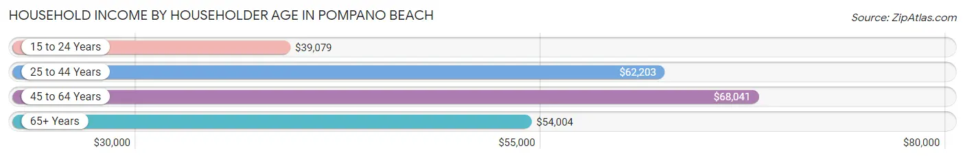 Household Income by Householder Age in Pompano Beach