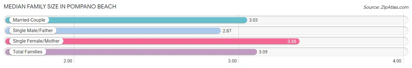 Median Family Size in Pompano Beach