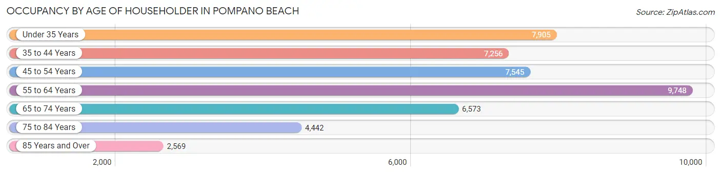 Occupancy by Age of Householder in Pompano Beach