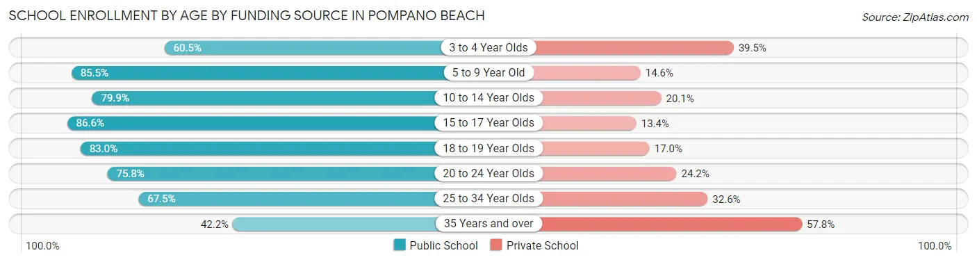 School Enrollment by Age by Funding Source in Pompano Beach
