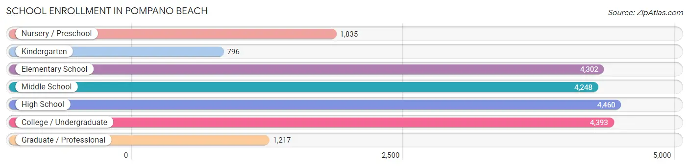 School Enrollment in Pompano Beach