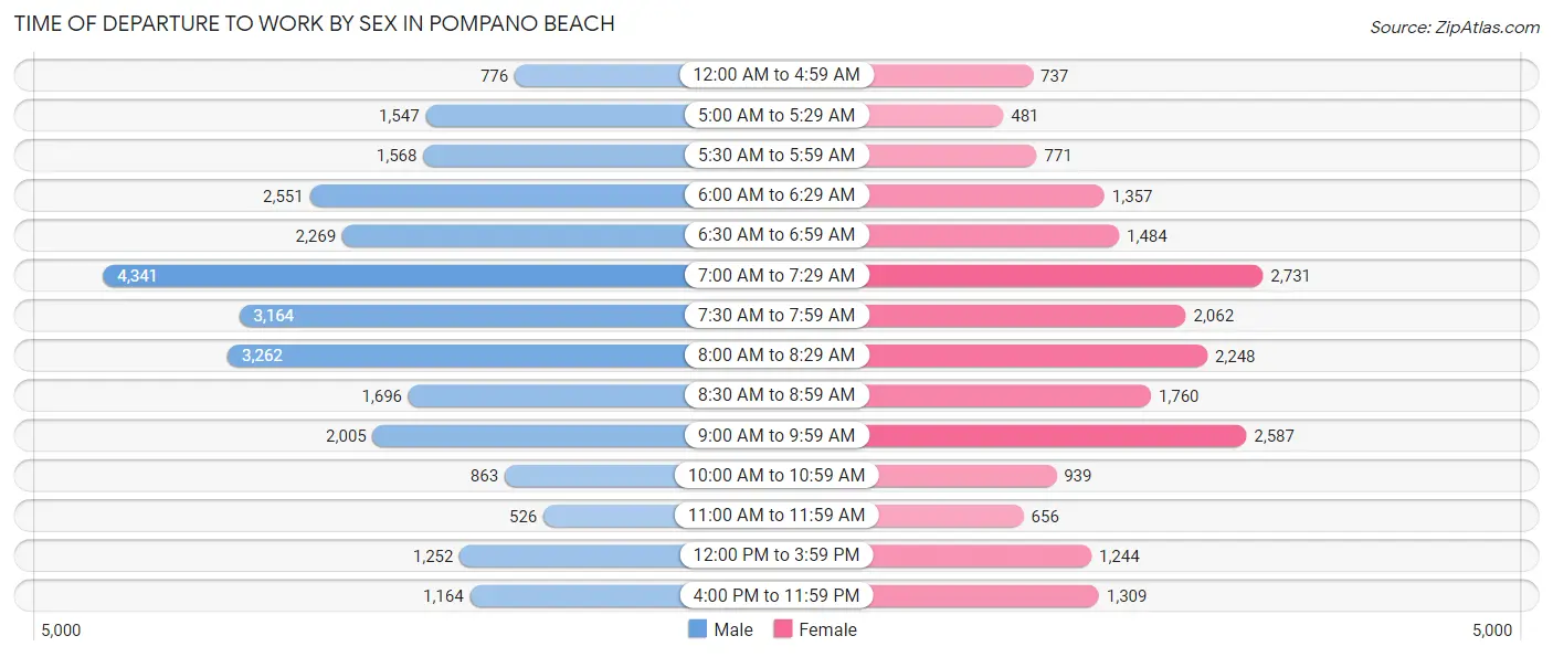 Time of Departure to Work by Sex in Pompano Beach