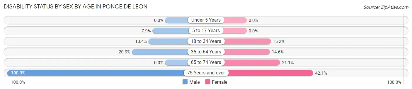 Disability Status by Sex by Age in Ponce De Leon