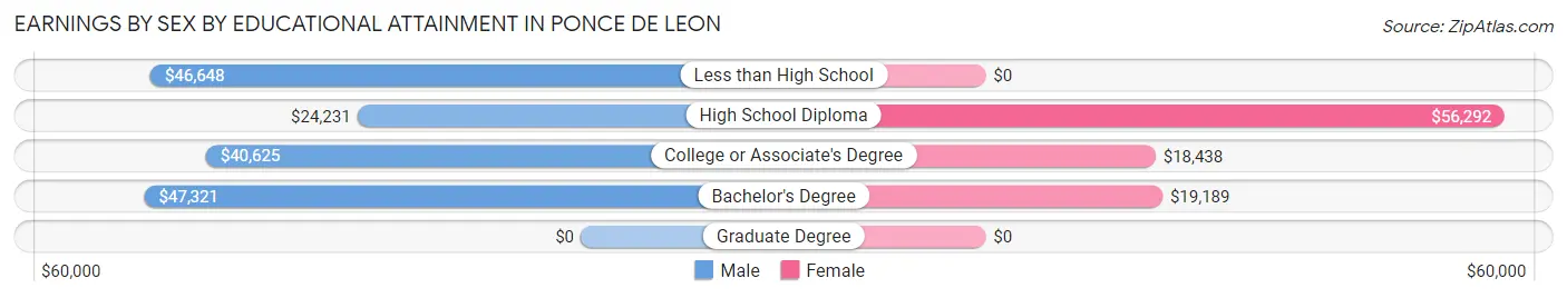 Earnings by Sex by Educational Attainment in Ponce De Leon