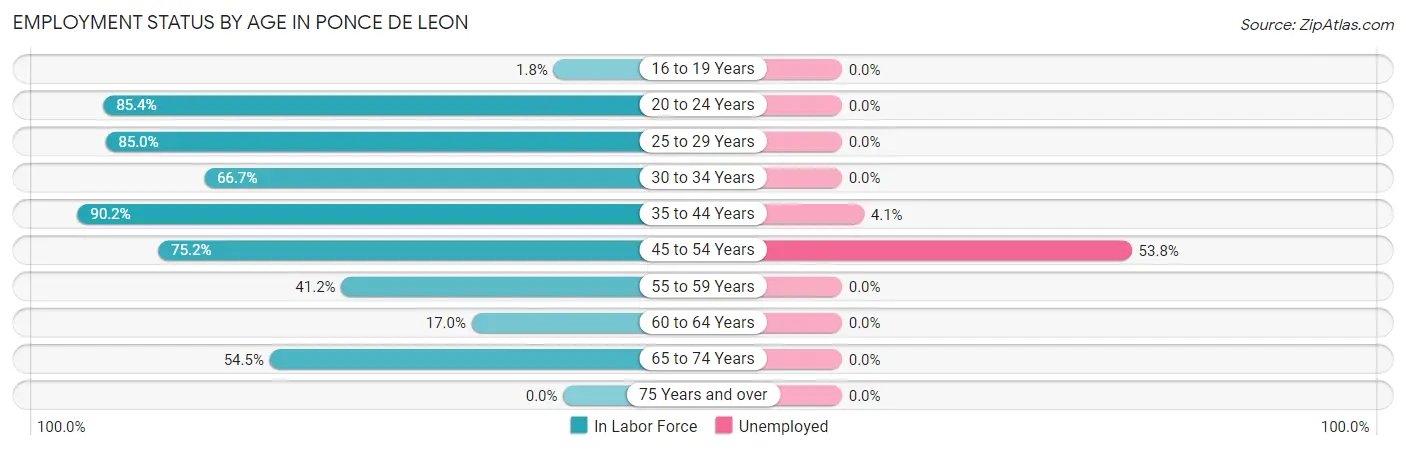Employment Status by Age in Ponce De Leon