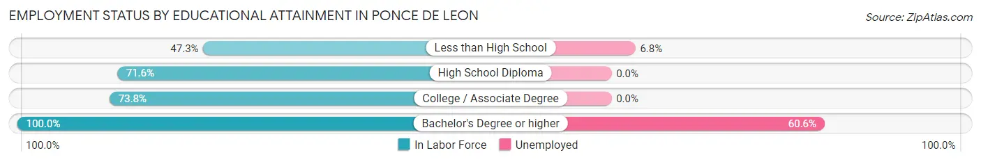 Employment Status by Educational Attainment in Ponce De Leon