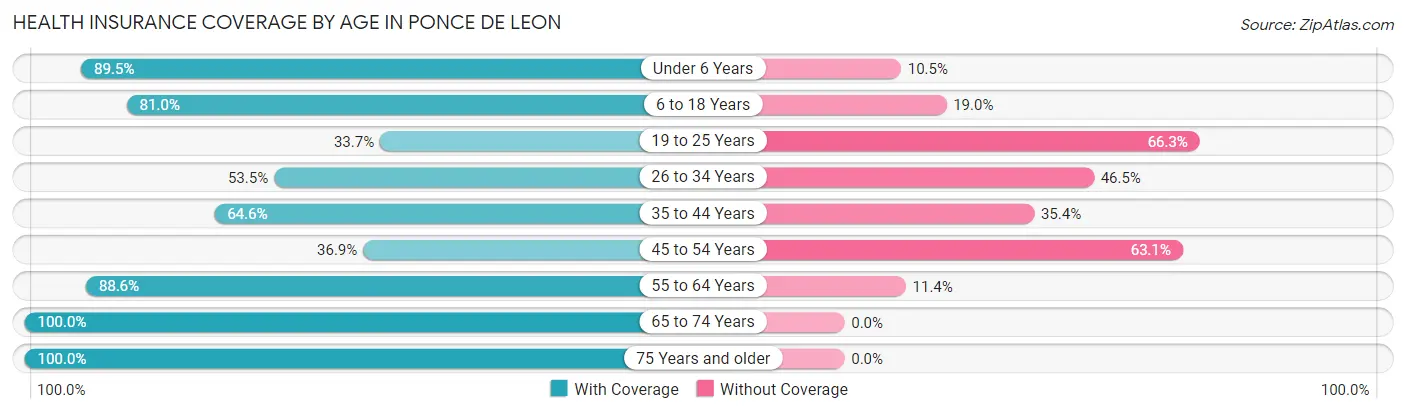 Health Insurance Coverage by Age in Ponce De Leon