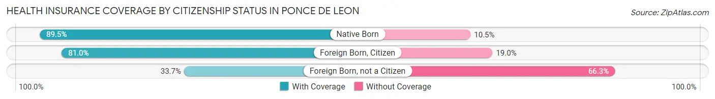 Health Insurance Coverage by Citizenship Status in Ponce De Leon