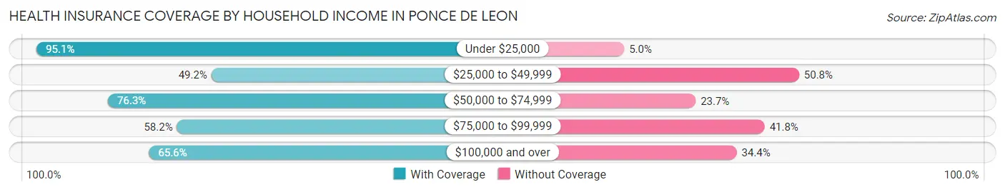 Health Insurance Coverage by Household Income in Ponce De Leon