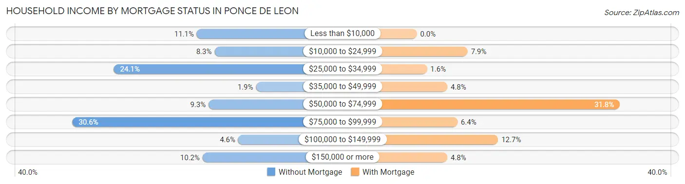 Household Income by Mortgage Status in Ponce De Leon