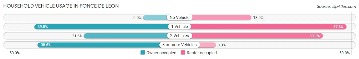 Household Vehicle Usage in Ponce De Leon