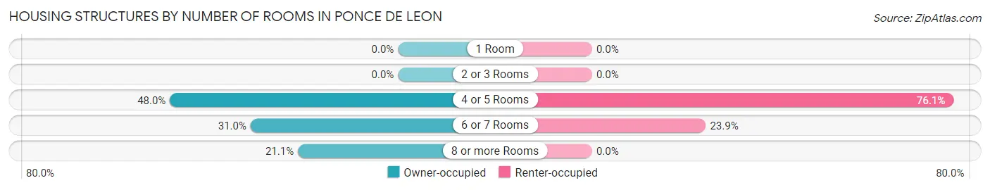 Housing Structures by Number of Rooms in Ponce De Leon