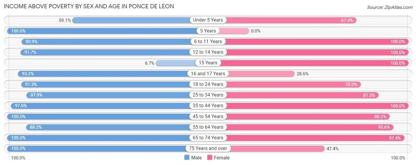 Income Above Poverty by Sex and Age in Ponce De Leon