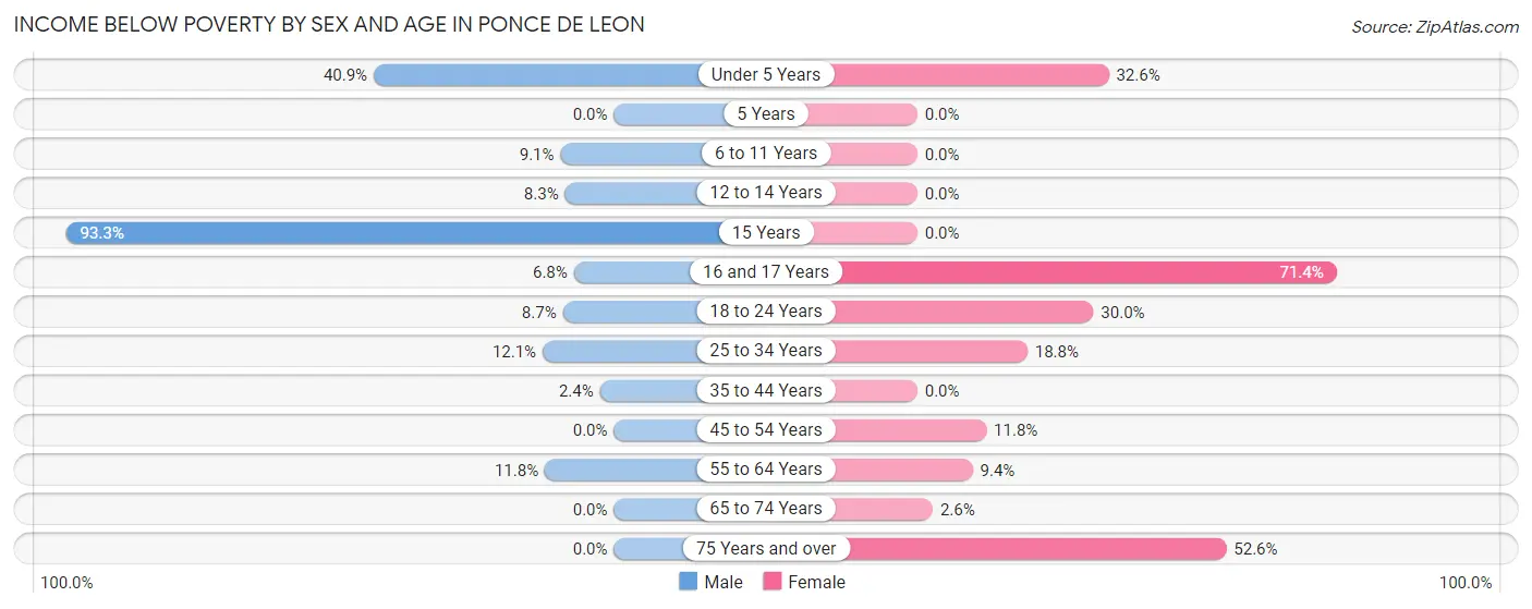 Income Below Poverty by Sex and Age in Ponce De Leon