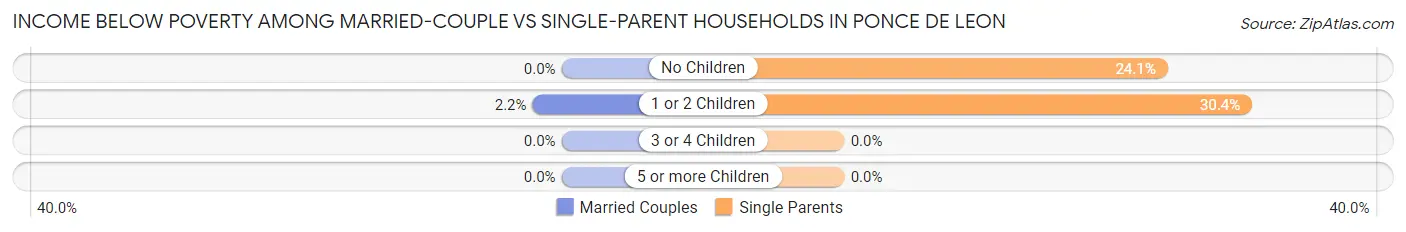 Income Below Poverty Among Married-Couple vs Single-Parent Households in Ponce De Leon