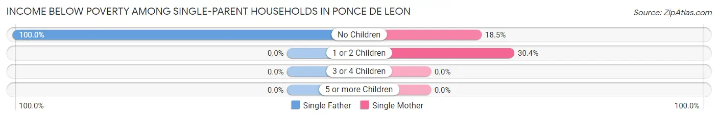 Income Below Poverty Among Single-Parent Households in Ponce De Leon