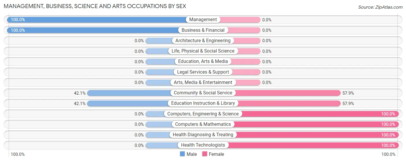 Management, Business, Science and Arts Occupations by Sex in Ponce De Leon