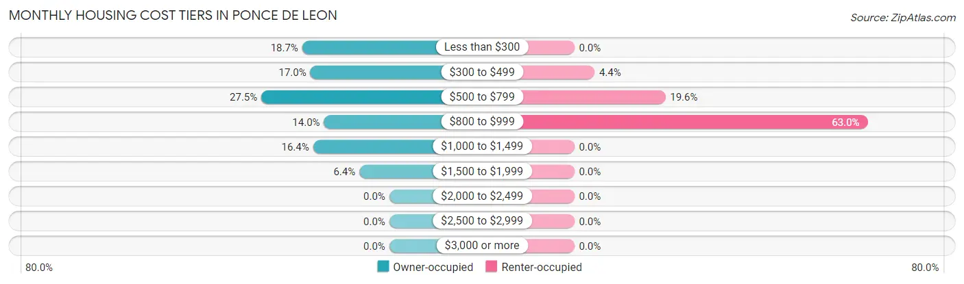 Monthly Housing Cost Tiers in Ponce De Leon