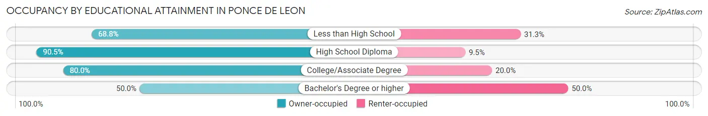 Occupancy by Educational Attainment in Ponce De Leon