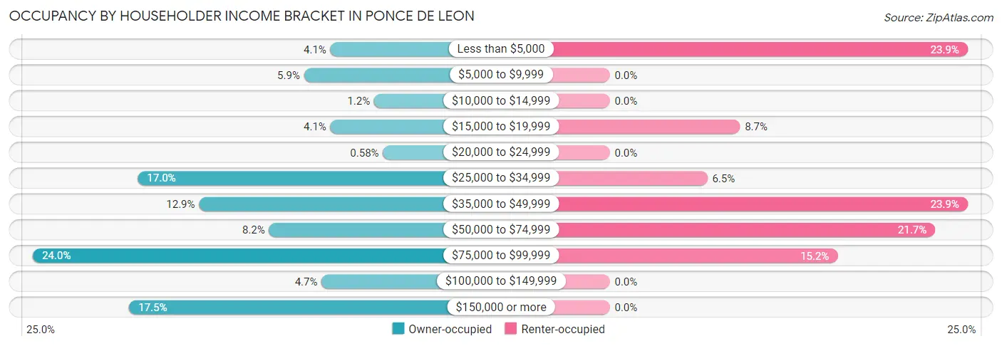 Occupancy by Householder Income Bracket in Ponce De Leon