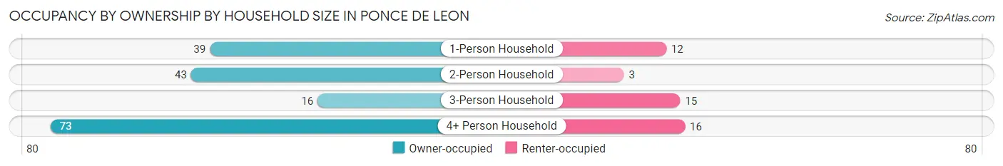 Occupancy by Ownership by Household Size in Ponce De Leon