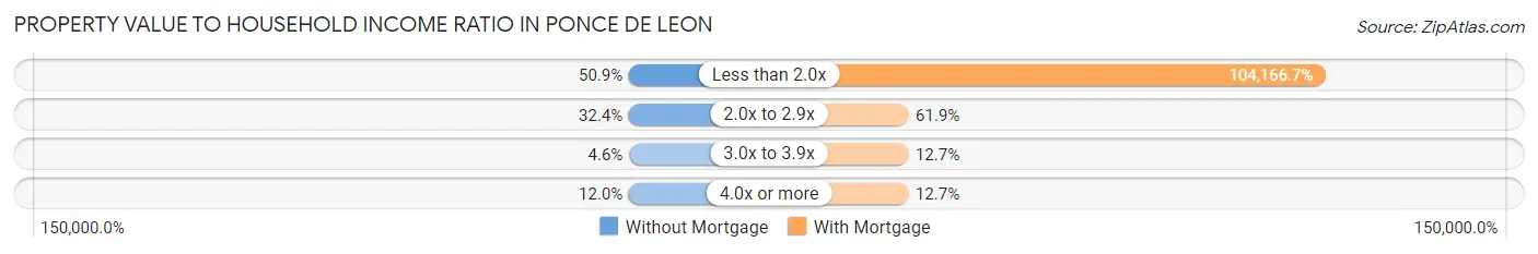 Property Value to Household Income Ratio in Ponce De Leon