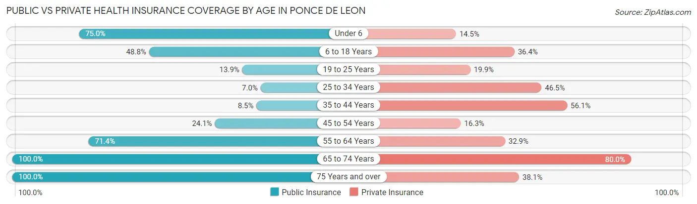 Public vs Private Health Insurance Coverage by Age in Ponce De Leon