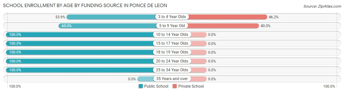 School Enrollment by Age by Funding Source in Ponce De Leon