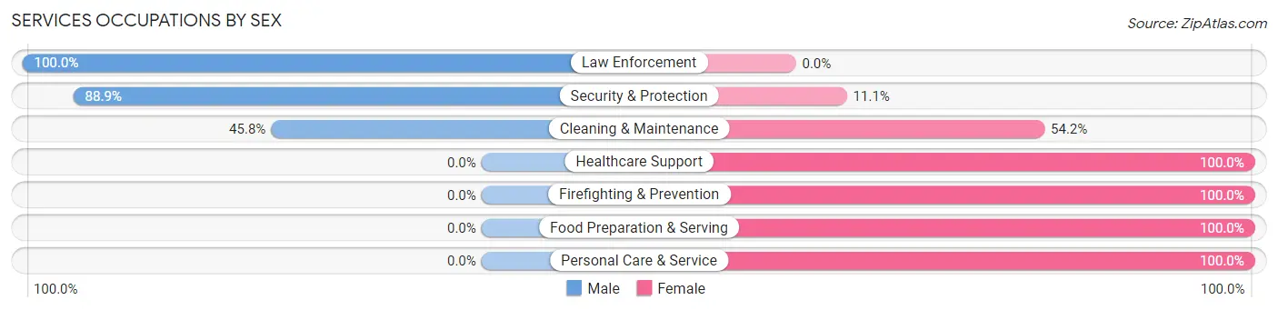 Services Occupations by Sex in Ponce De Leon