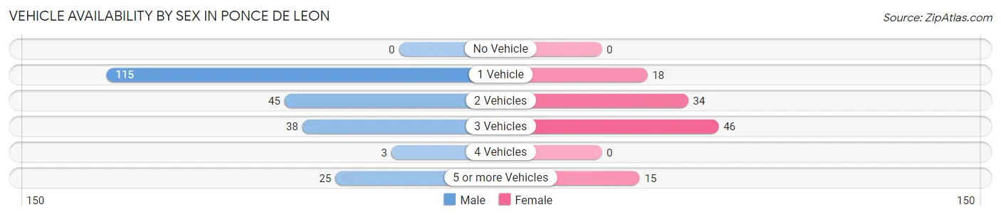 Vehicle Availability by Sex in Ponce De Leon