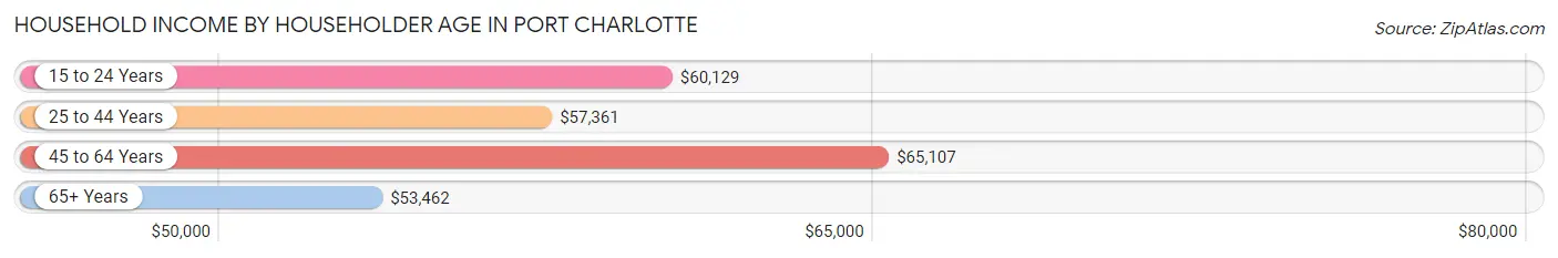 Household Income by Householder Age in Port Charlotte