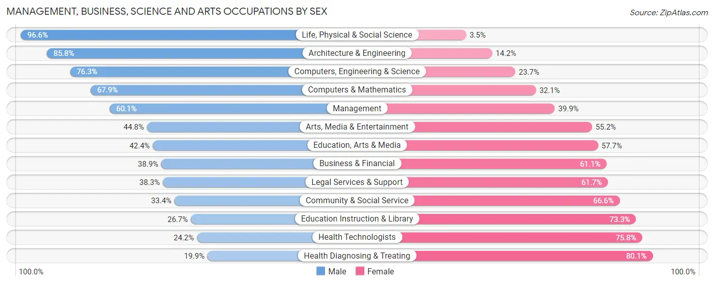 Management, Business, Science and Arts Occupations by Sex in Port Charlotte