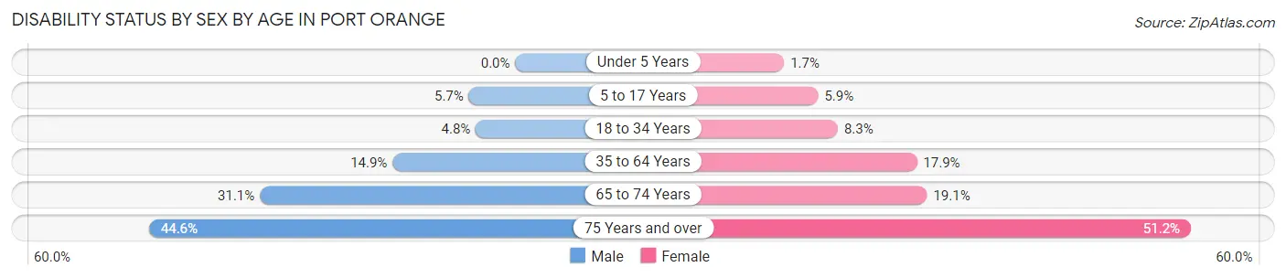 Disability Status by Sex by Age in Port Orange