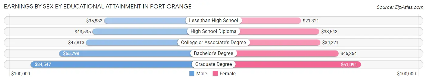 Earnings by Sex by Educational Attainment in Port Orange
