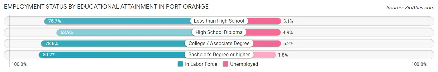 Employment Status by Educational Attainment in Port Orange
