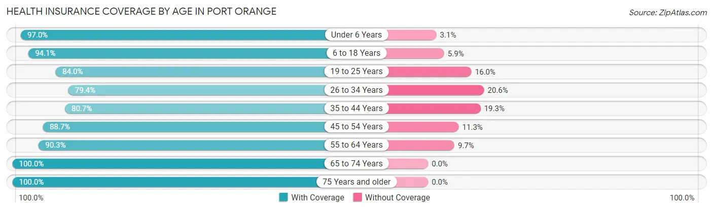 Health Insurance Coverage by Age in Port Orange