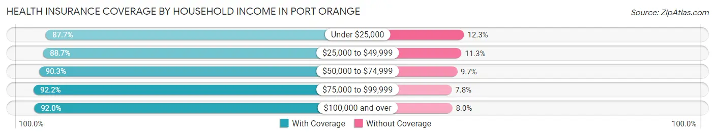 Health Insurance Coverage by Household Income in Port Orange