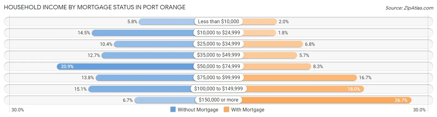 Household Income by Mortgage Status in Port Orange