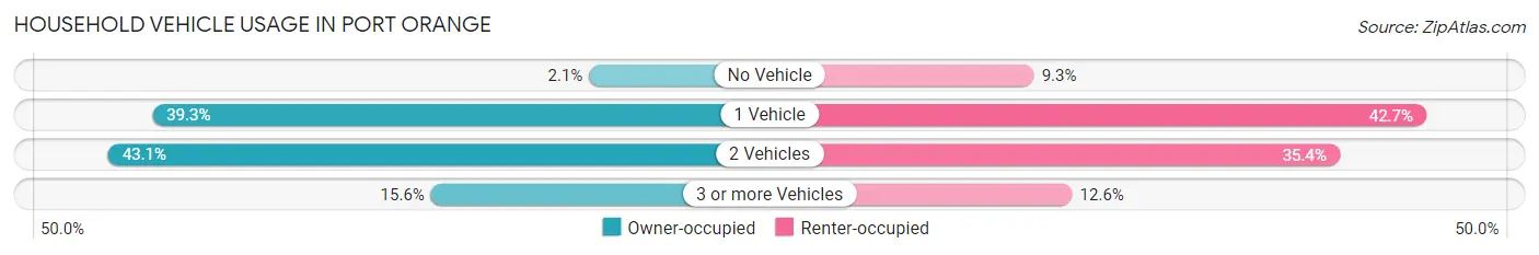 Household Vehicle Usage in Port Orange