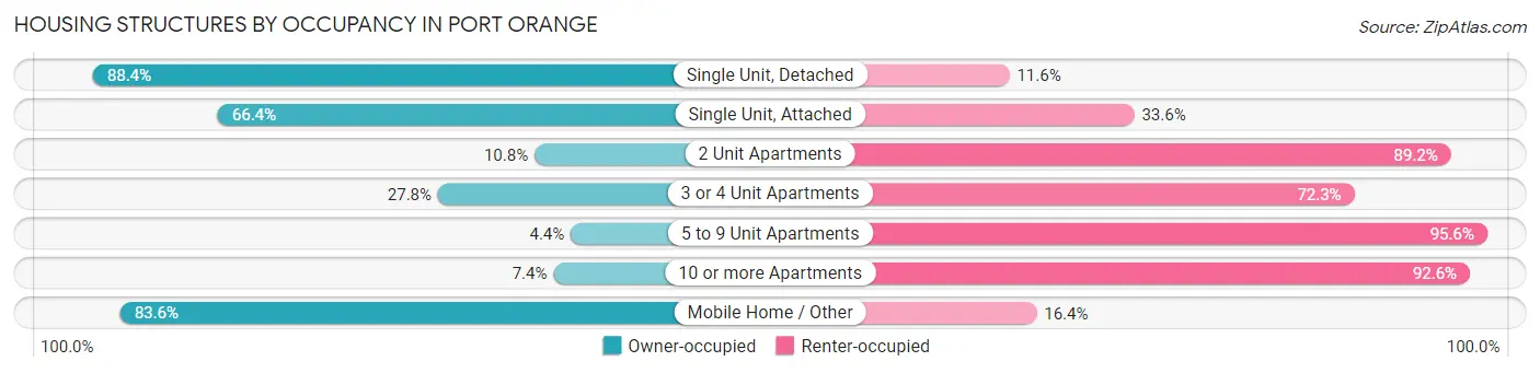 Housing Structures by Occupancy in Port Orange