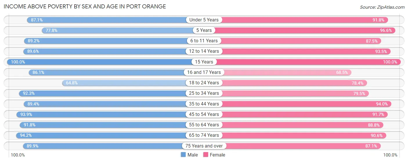 Income Above Poverty by Sex and Age in Port Orange