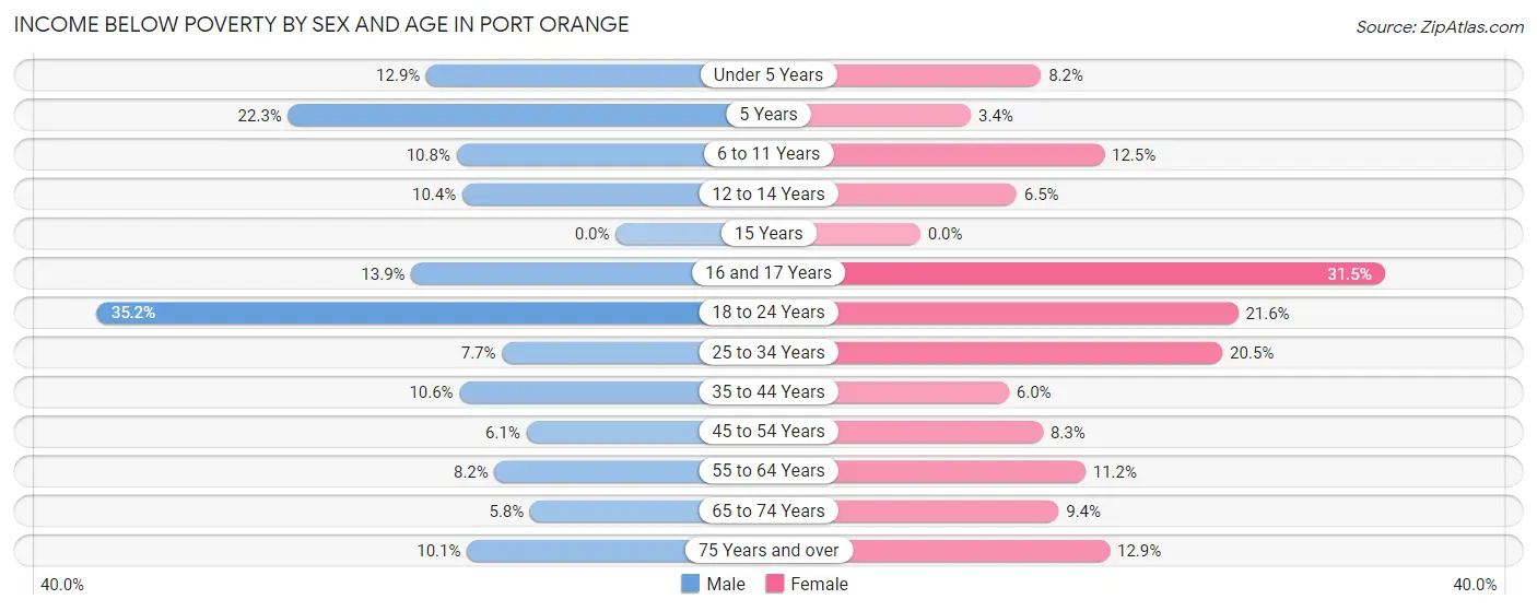 Income Below Poverty by Sex and Age in Port Orange