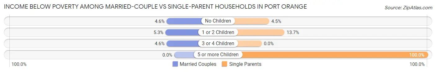 Income Below Poverty Among Married-Couple vs Single-Parent Households in Port Orange