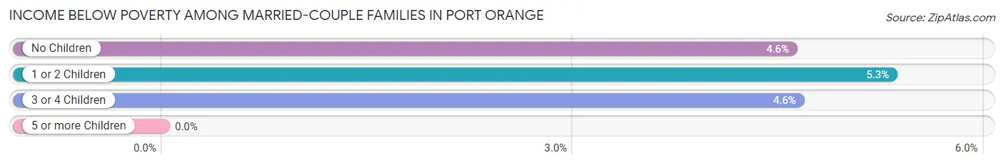 Income Below Poverty Among Married-Couple Families in Port Orange