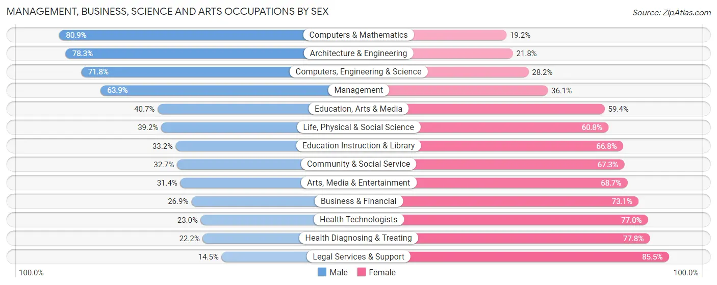 Management, Business, Science and Arts Occupations by Sex in Port Orange