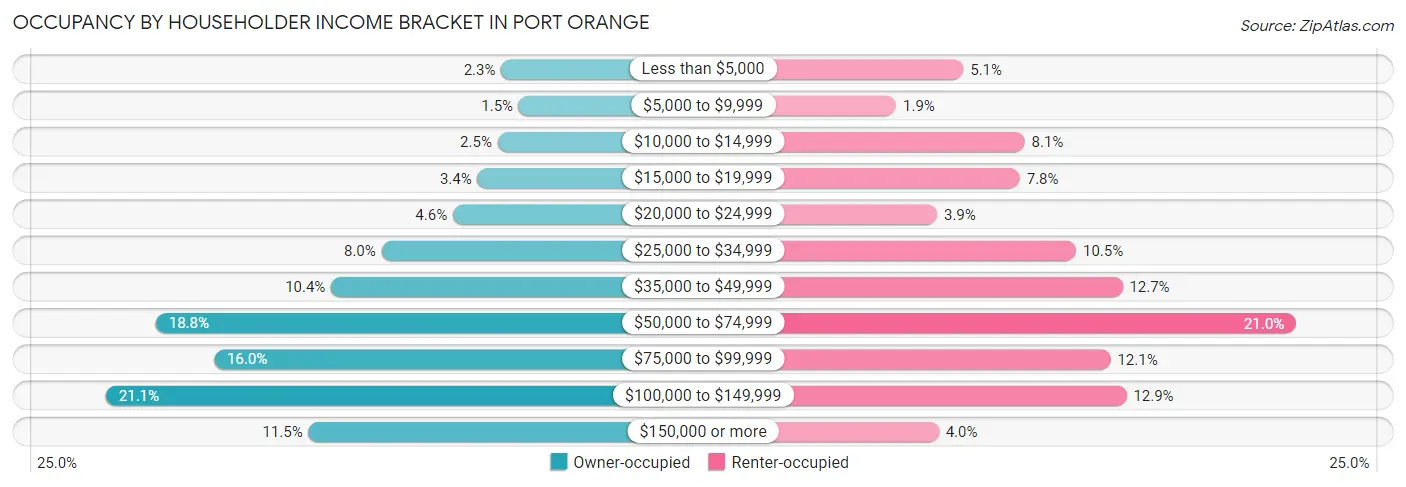 Occupancy by Householder Income Bracket in Port Orange