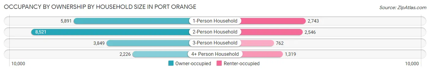 Occupancy by Ownership by Household Size in Port Orange