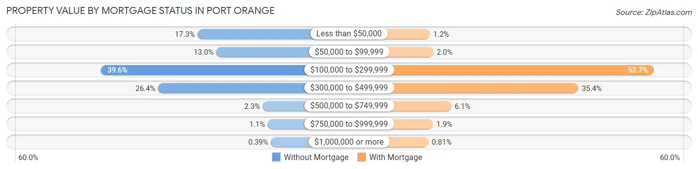 Property Value by Mortgage Status in Port Orange